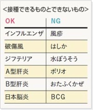 妊娠中のワクチン接種可否。生ワクチンでも、黄熱病のように摂取できるものはありますが、日本での発生があまりないので、妊婦さんはまず必要ないと思われます。